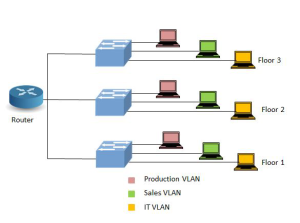 VLAN