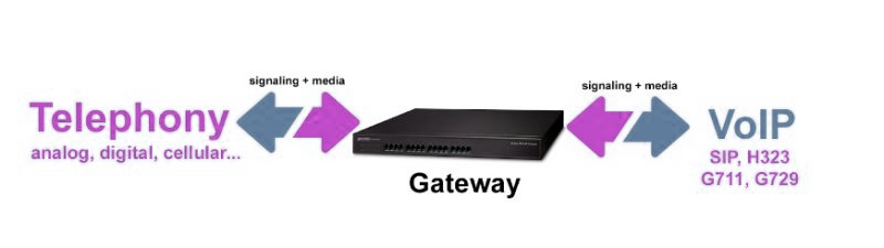 VoIP Gateway
