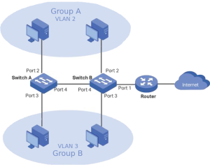 VLAN